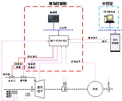 電調(diào)改造項(xiàng)目